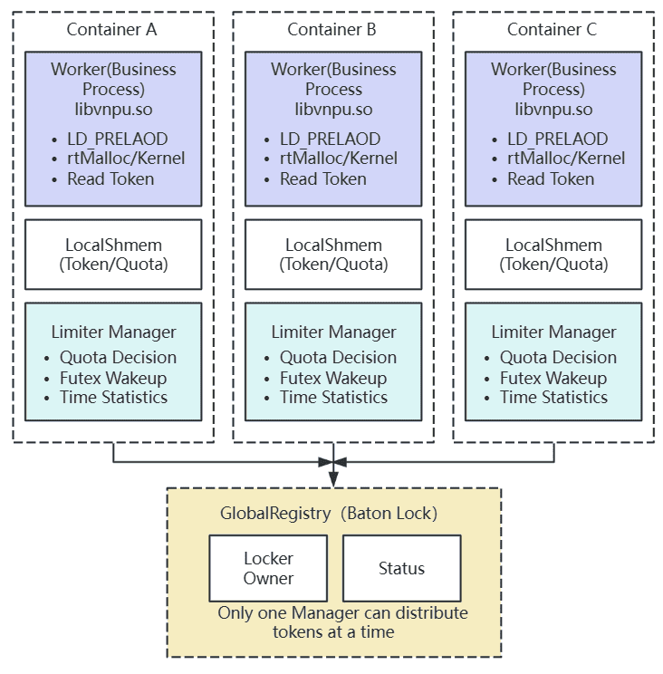 vNPU-Core user-space compute partitioning