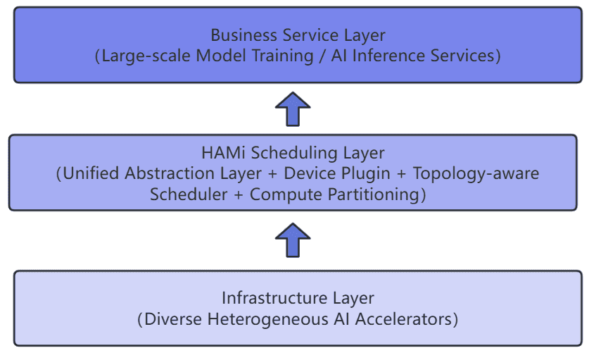 Platform Architecture