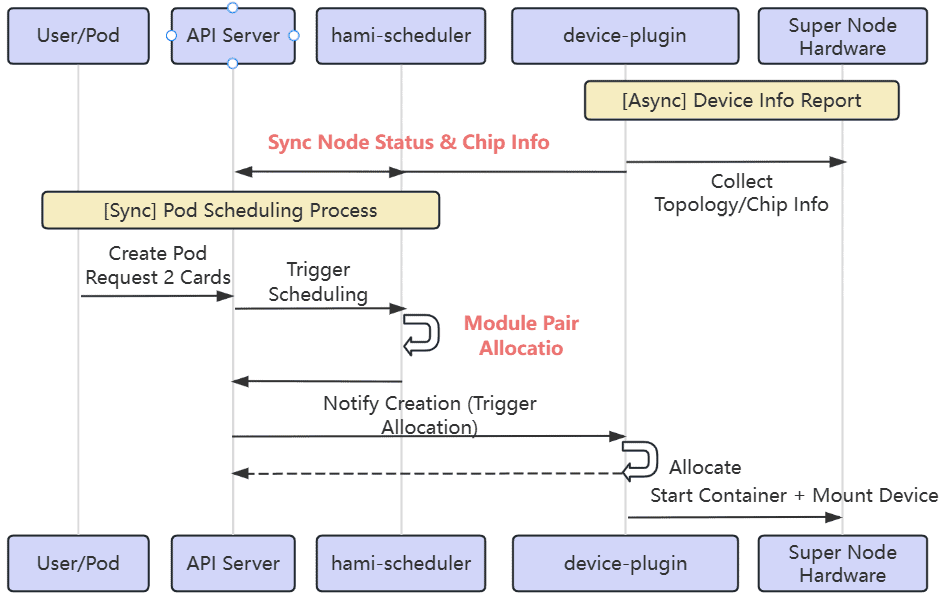 Supernode module paired allocation