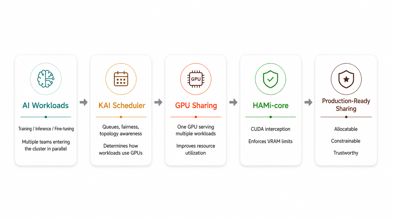 From scheduling to isolation, GPU sharing forms a closed production loop