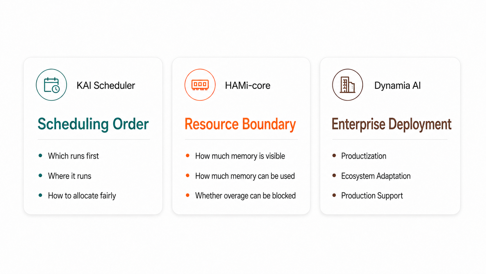 KAI handles scheduling order, HAMi-core handles resource boundaries, and Dynamia drives enterprise adoption