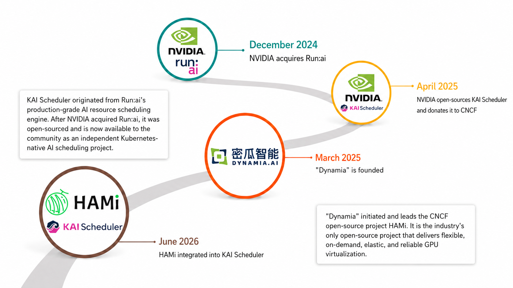 Key timeline