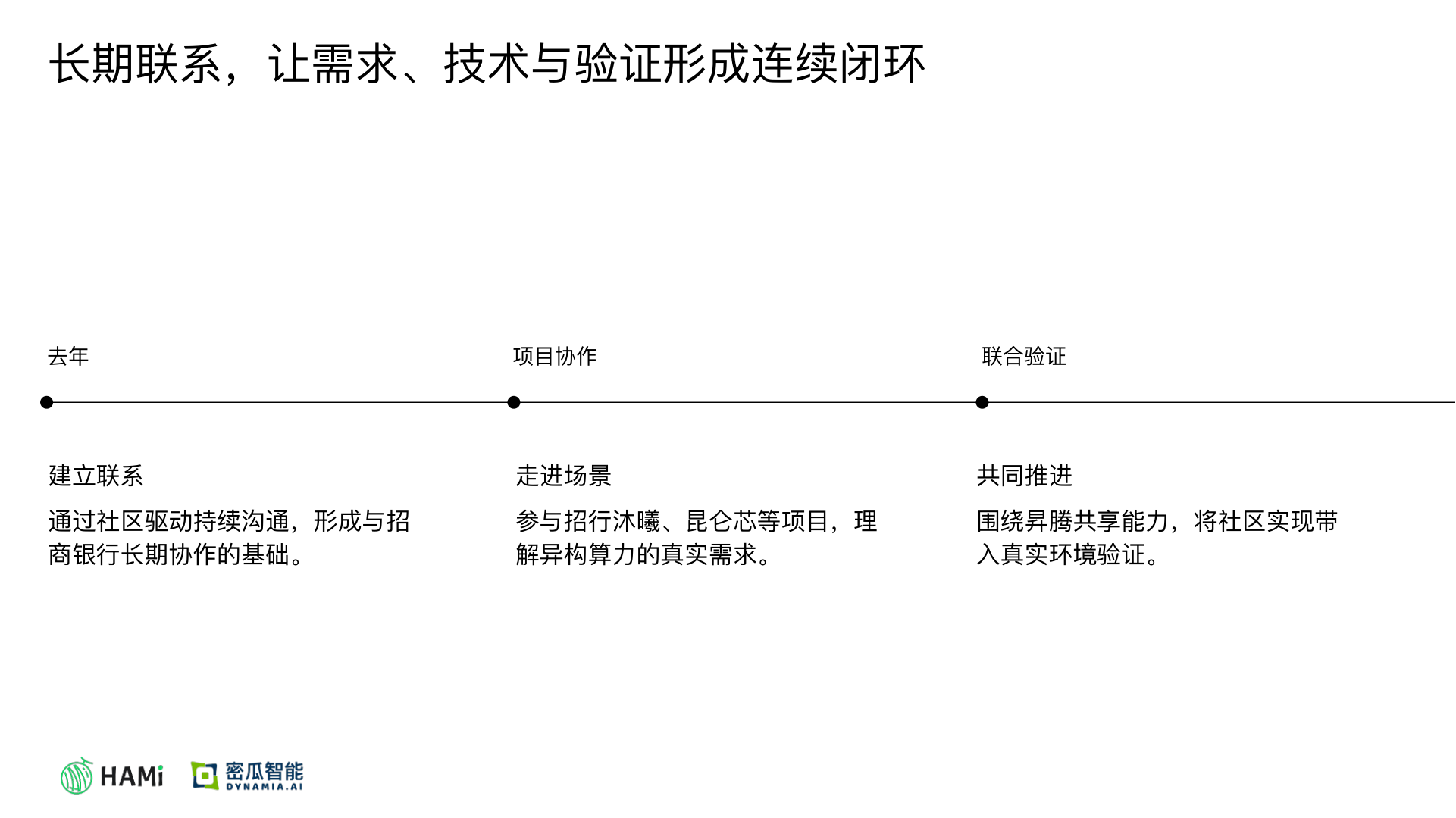 The HAMi community–China Merchants Bank collaboration loop: establish contact → project collaboration → joint validation