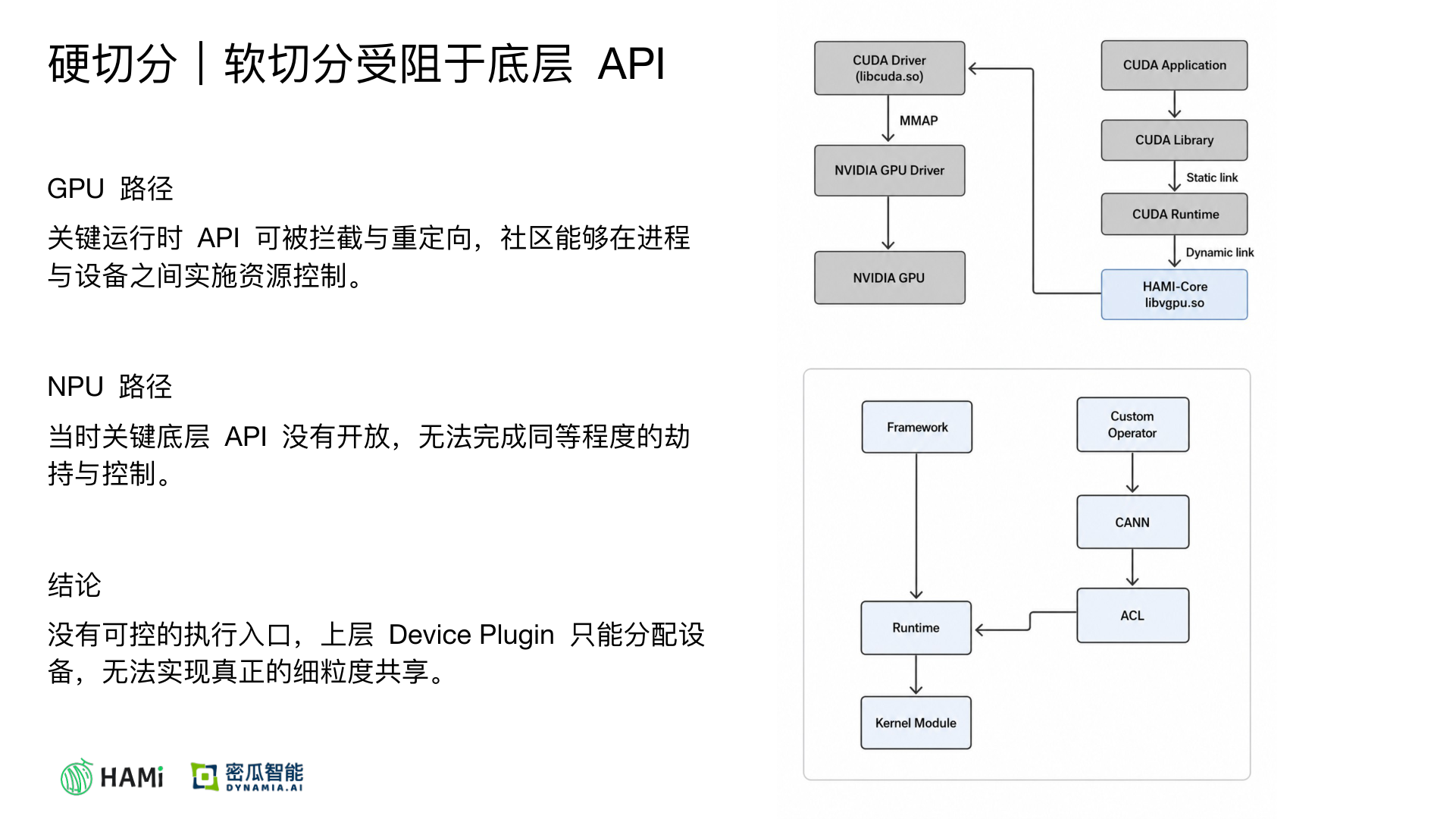 Soft partitioning blocked by low-level APIs: the GPU path could be intercepted, the NPU path was not controllable at the time