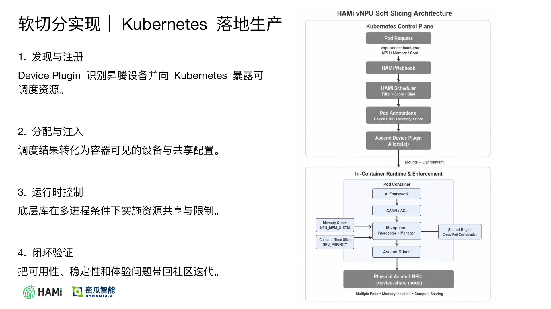 The four-step chain for landing soft partitioning in Kubernetes: discovery & registration, allocation & injection, runtime control, closed-loop validation
